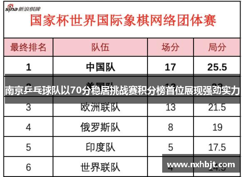 南京乒乓球队以70分稳居挑战赛积分榜首位展现强劲实力